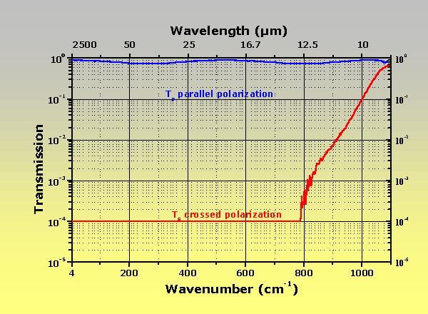 InfraSpecs 中紅外 遠(yuǎn)紅外 太赫茲偏振片